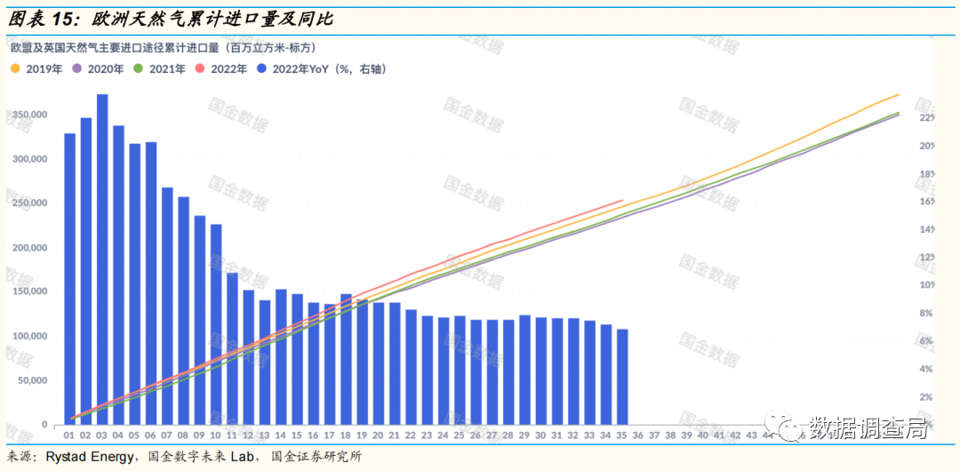 美国天然气产量增长或持续低于预期 2023或全球气荒