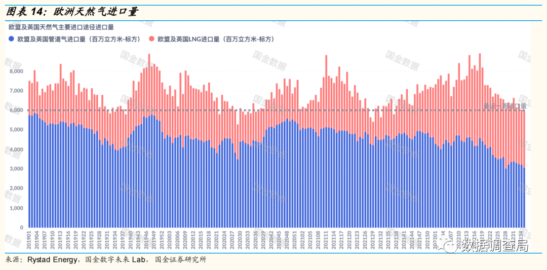 美国天然气产量增长或持续低于预期 2023或全球气荒