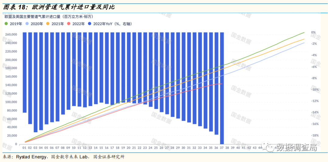 美国天然气产量增长或持续低于预期 2023或全球气荒