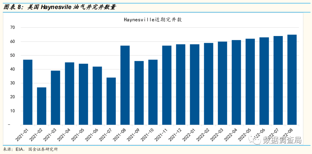 美国天然气产量增长或持续低于预期 2023或全球气荒