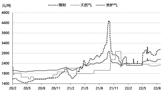 图为成本端价格走势