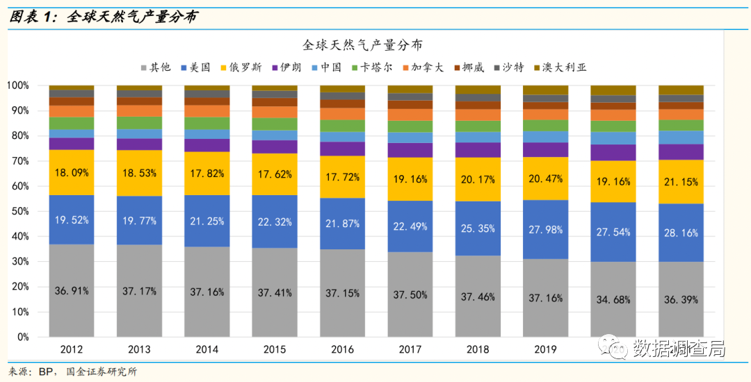 美国天然气产量增长或持续低于预期 2023或全球气荒