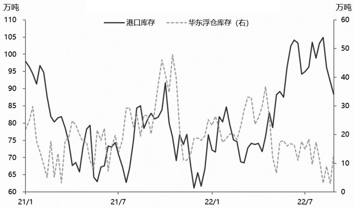 图为低浮仓库存助力港口库存加速去化