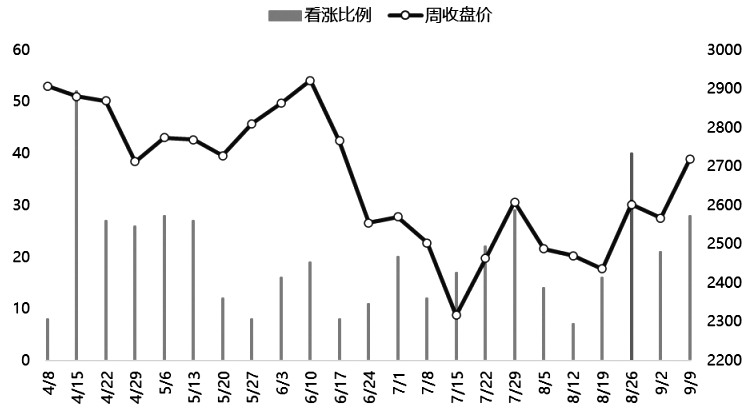 图为现货企业看涨比例两极反转