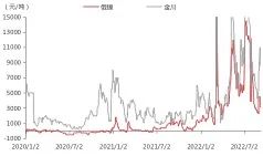 资料来源：Mysteel；iFinD；东海期货研究所