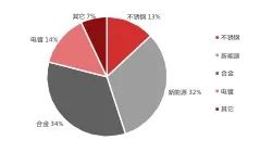 资料来源：中汽协；东海期货研究所