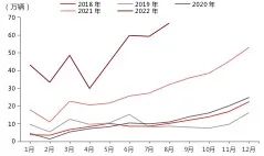 资料来源：中汽协；东海期货研究所