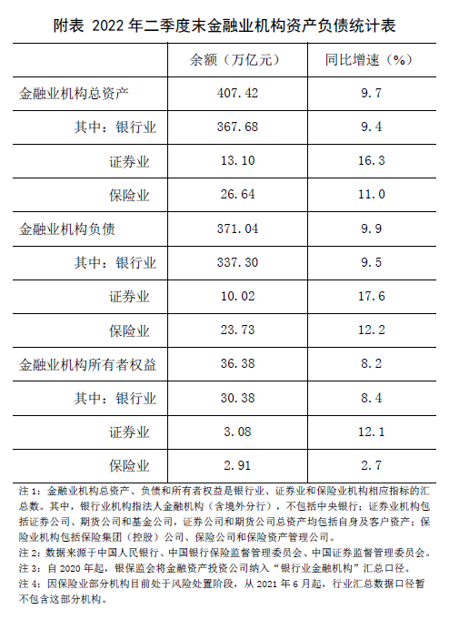 “同比增长”中国人民银行：2022年二季度末我国金融业机构总资产407.42万亿元