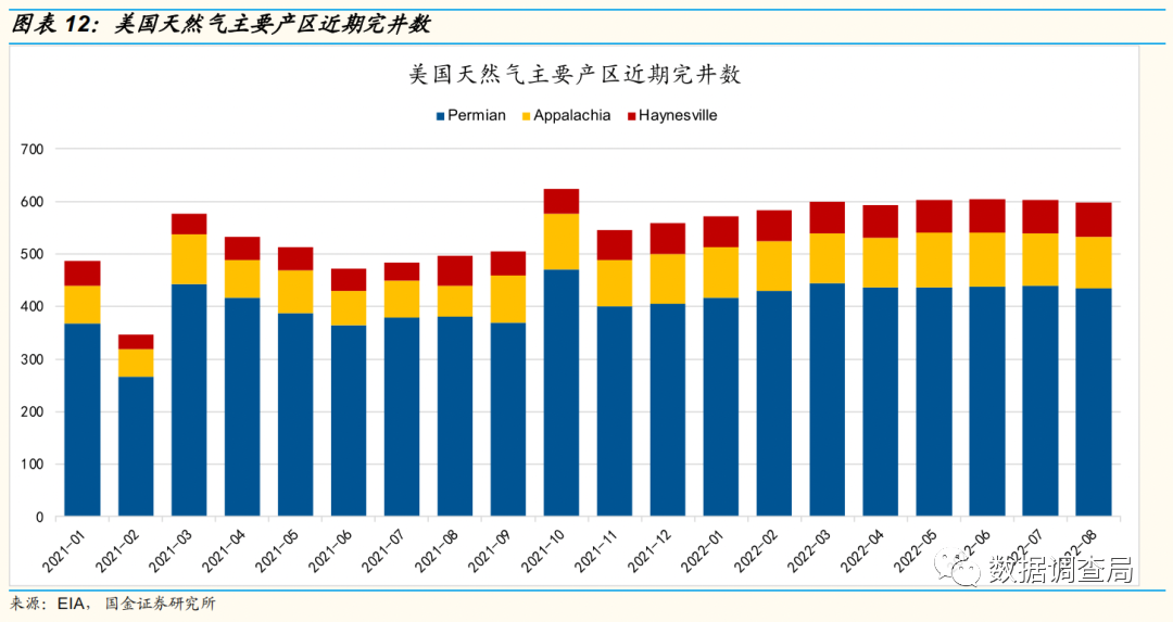 美国天然气产量增长或持续低于预期 2023或全球气荒