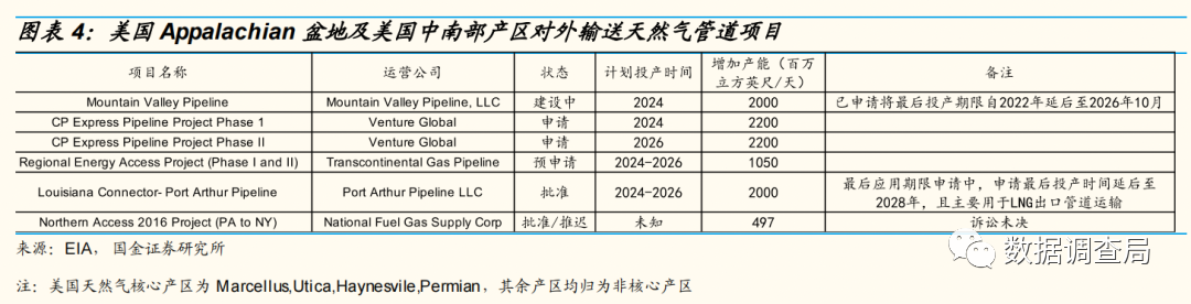 美国天然气产量增长或持续低于预期 2023或全球气荒