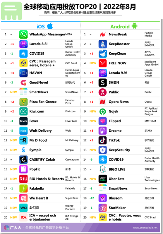 “下载量”广大大： 2022 年 8 月全球移动应用（非游戏）收入、下载、投放 TOP20 榜单