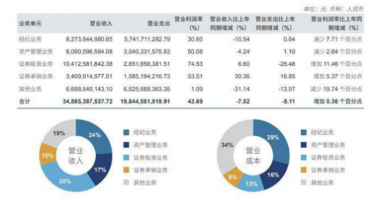 （来源：中信证券半年报）