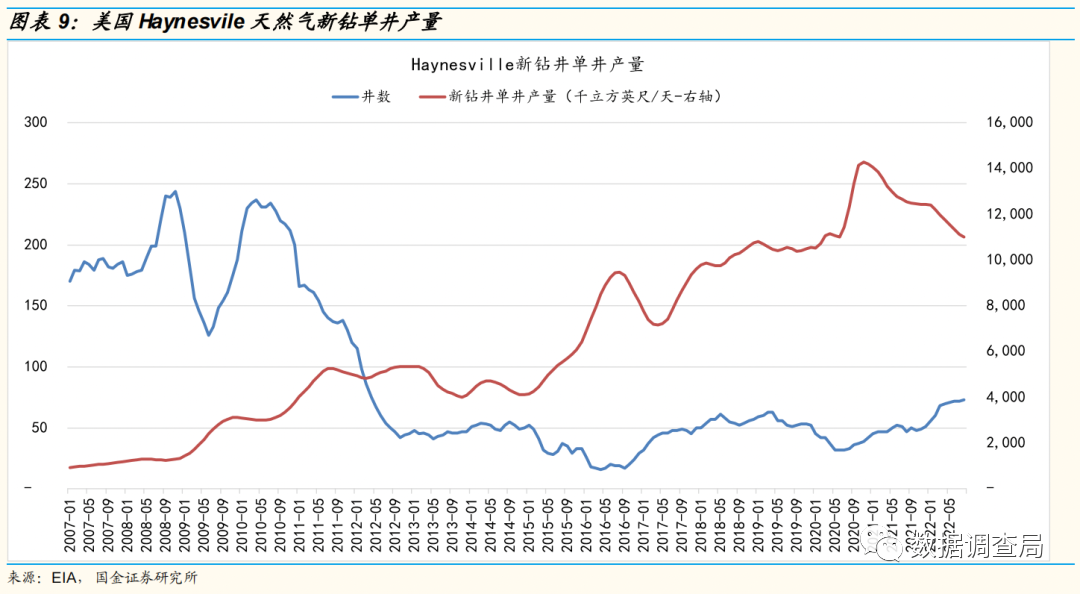 美国天然气产量增长或持续低于预期 2023或全球气荒