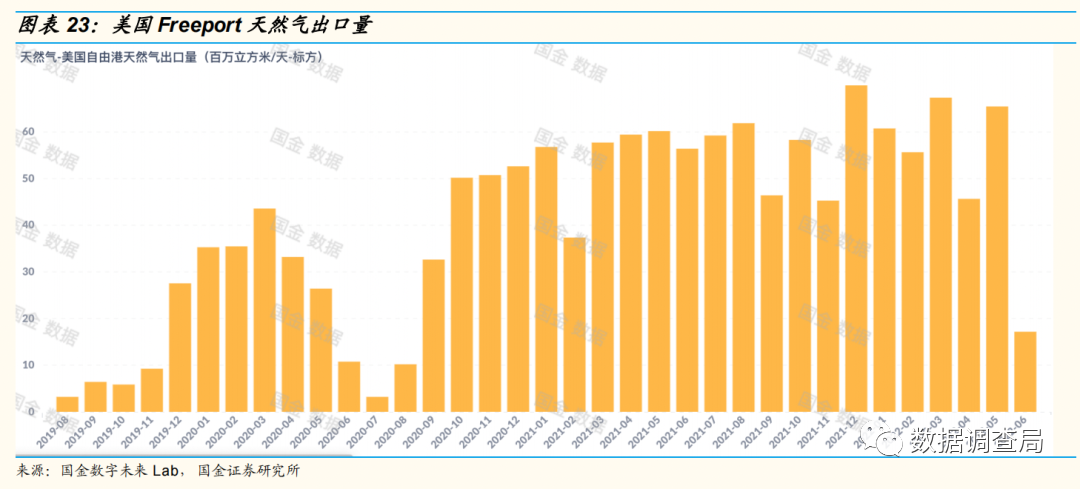 美国天然气产量增长或持续低于预期 2023或全球气荒