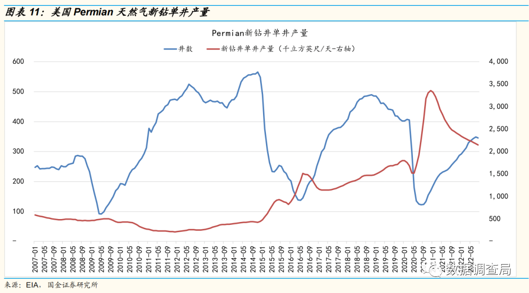 美国天然气产量增长或持续低于预期 2023或全球气荒