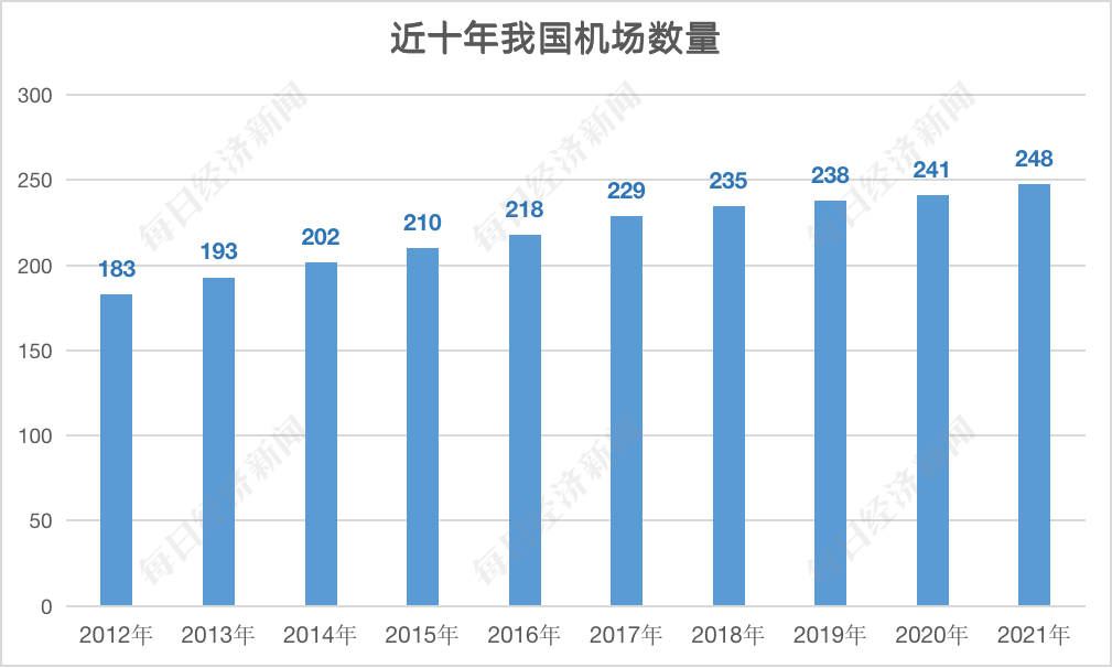 首先,在支撑区域协调发展上,2012年底我国共有运输机场183个;截至2021
