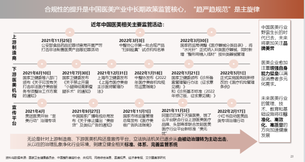 图片来源：德勤报告：中国医美行业2022洞察报告（监管活动梳理） 截图