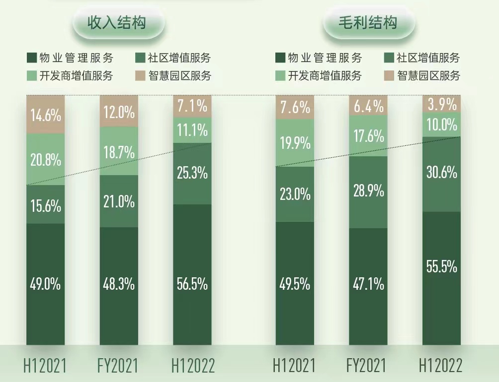 　　图：H12021-H12022新城悦服务收入及毛利结构占比