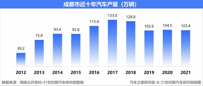 中国新能源汽车城市商业地理⑤｜成都补课：网红城市瞄准“汽车+”