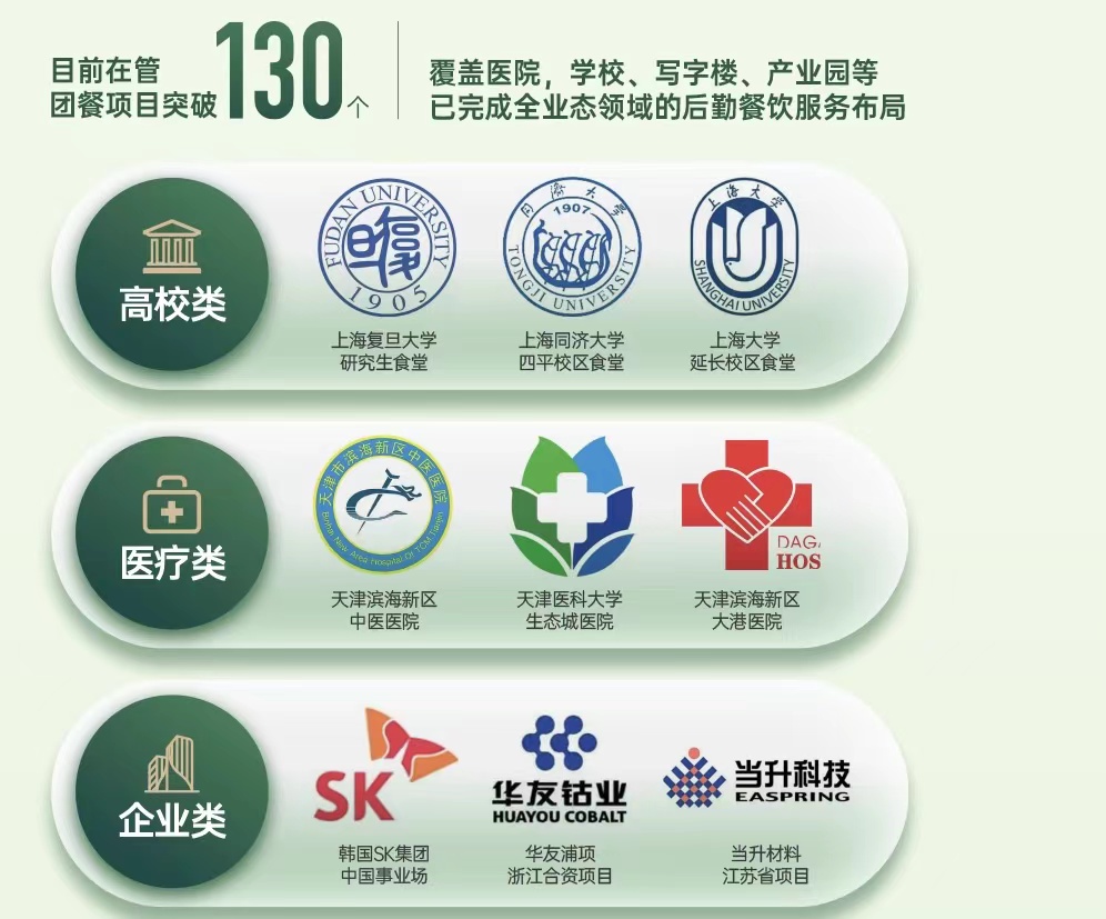 　　图：新城悦服务2022年上半年优质团餐中标项目示例