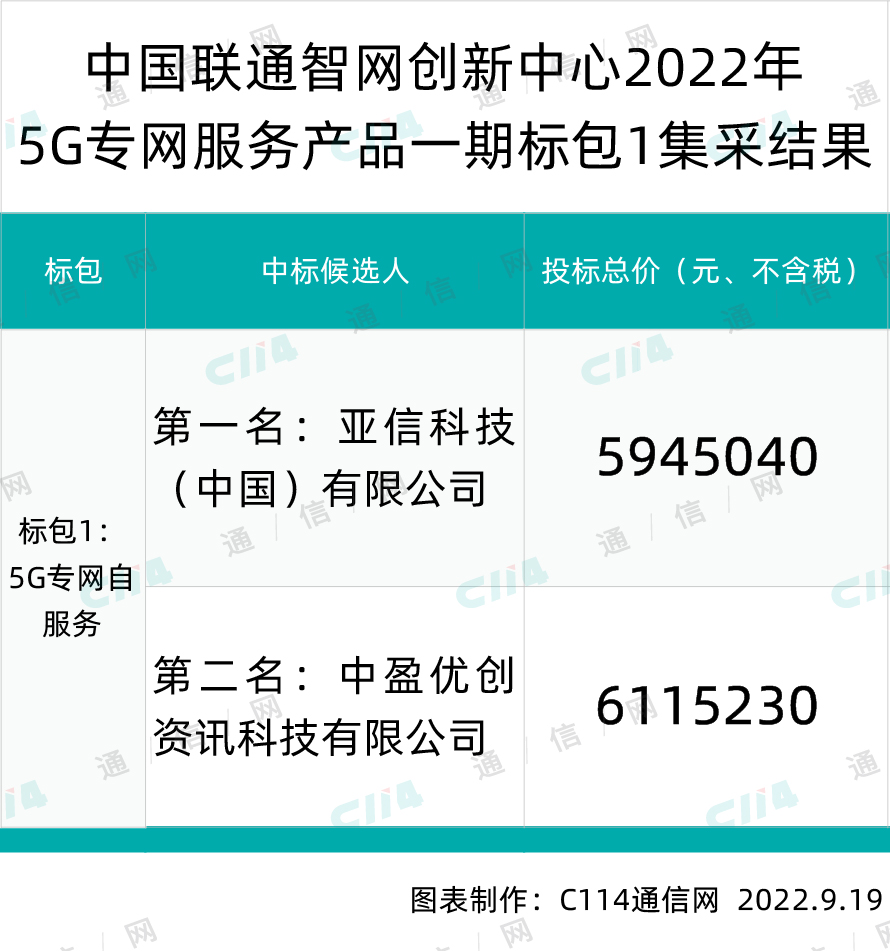 中国联通智网创新中心5G专网服务一期集采标包1结果出炉：亚信科技、中盈优创两家入围