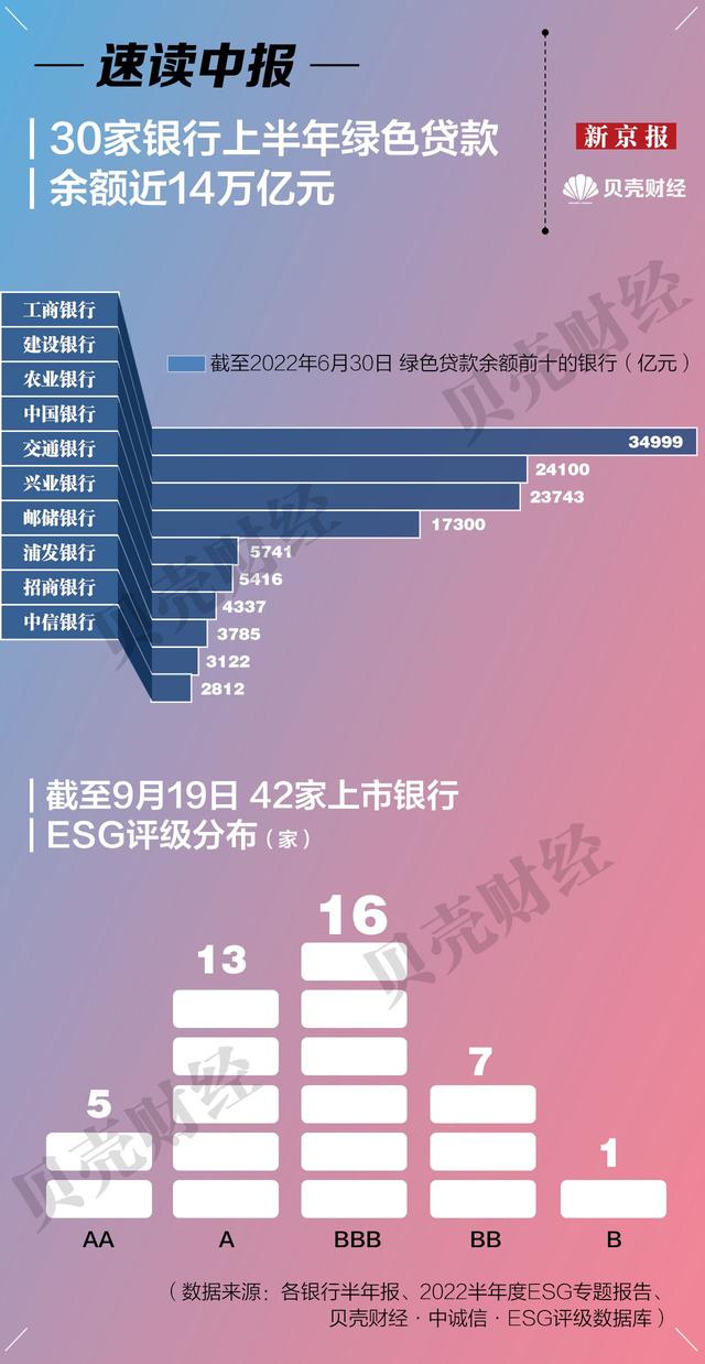 上半年绿色信贷发展如何？18家银行获ESG评级A及以上