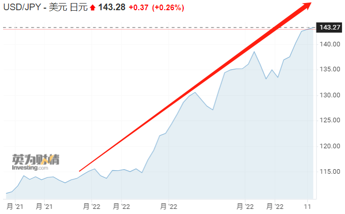 过去一年以来，美元兑日元走势（图片来源：英为财情）