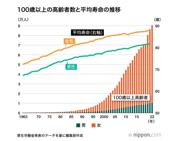 日本百岁高龄者数量走势，图自日本网
