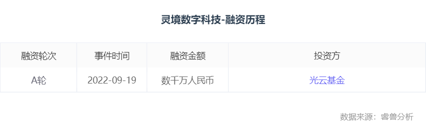 “数字”融资丨「灵境数字科技」完成数千万元A轮融资，光云基金独家投资