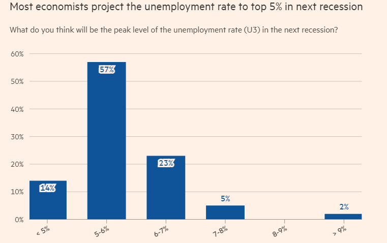 多数经济学家预计下一轮经济衰退中美国失业率将超过5%
