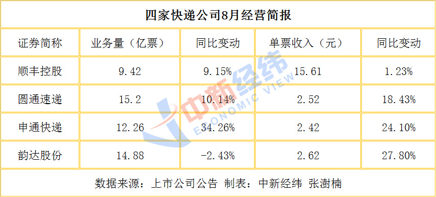 “快递”V观财报｜8月四大上市快递巨头单票收入齐涨！韵达增幅居首