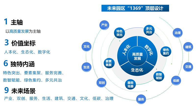 　　△ 未来园区“1369”顶层设计