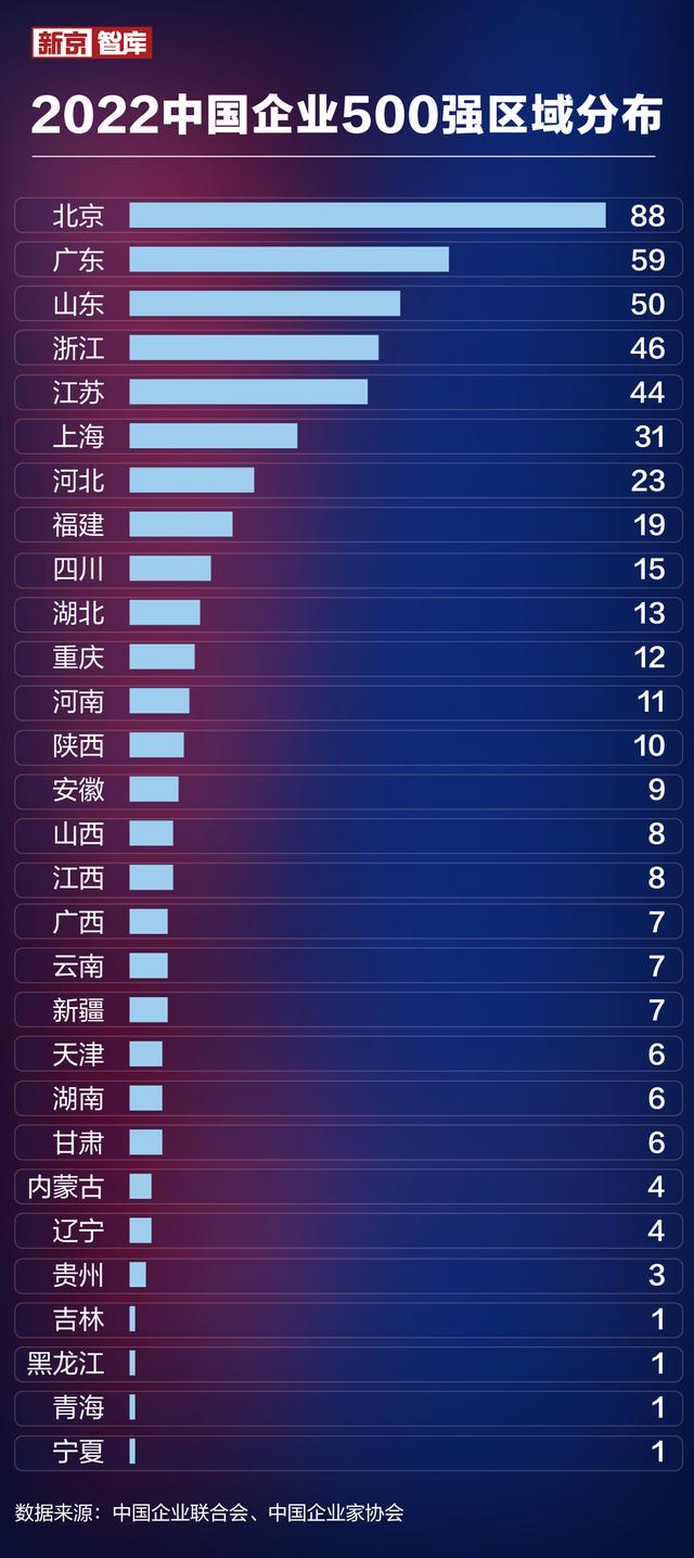 ▲2022中国企业500强区域散播。图/新京报 许骁 制图