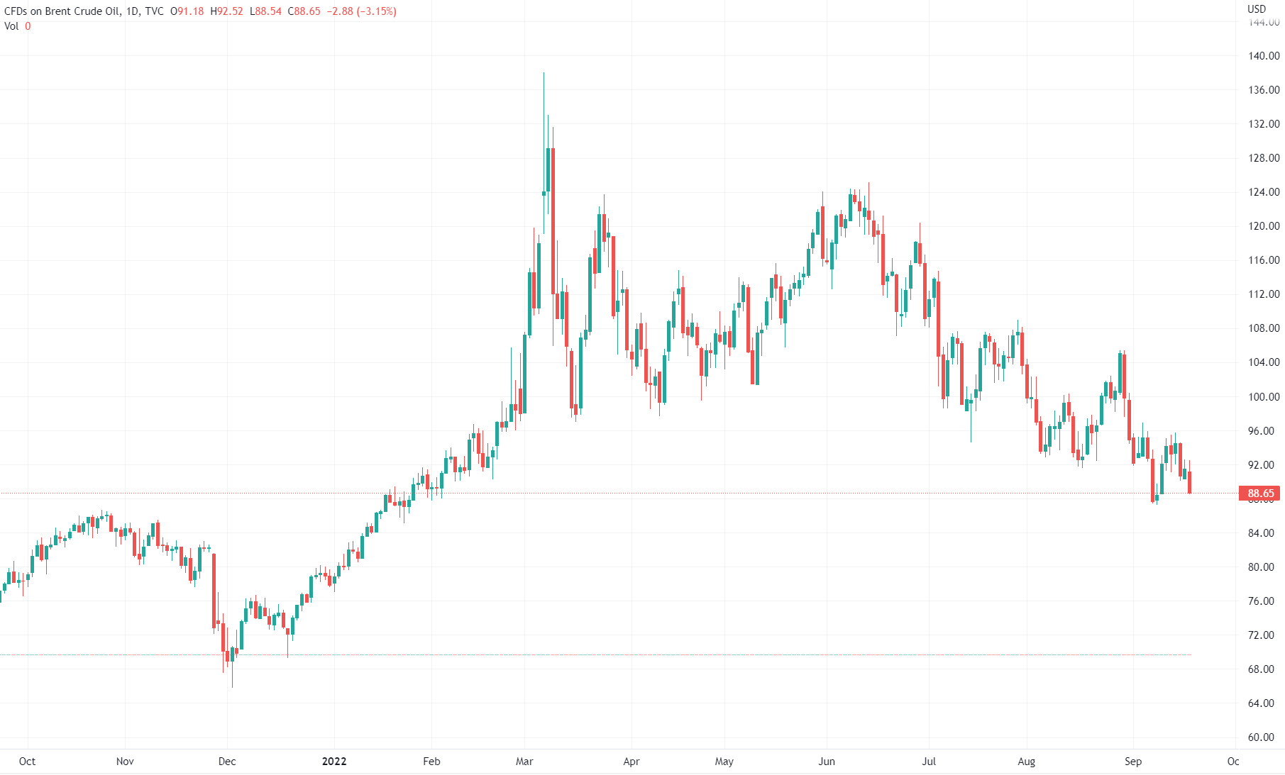 （布油日線圖，來源：TradingView）