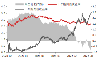 资料来源：Wind，东海期货研究所整理