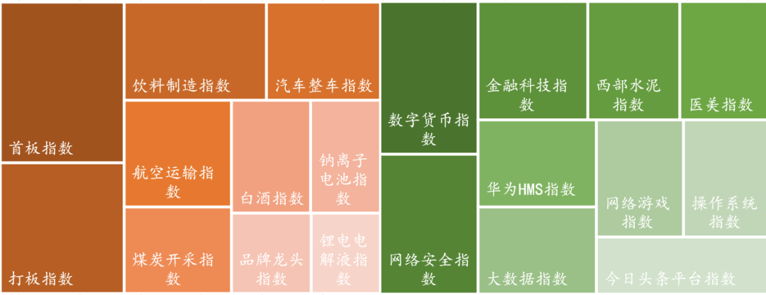 Data source: Wind, collated by Donghai Fund. Note: Orange rises, green falls.