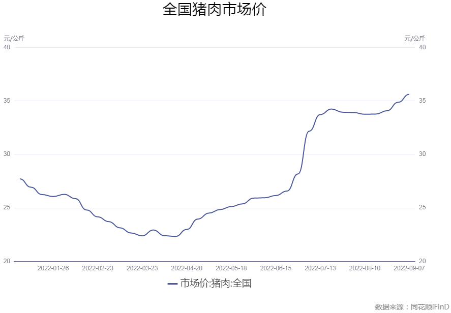 近期猪肉价钱总体牢固运转