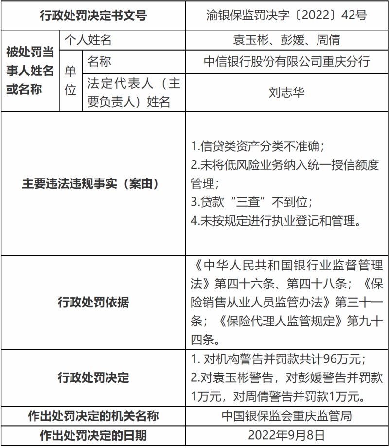 “中信”因贷款“三查”不到位，中信银行本月已领罚超300万元