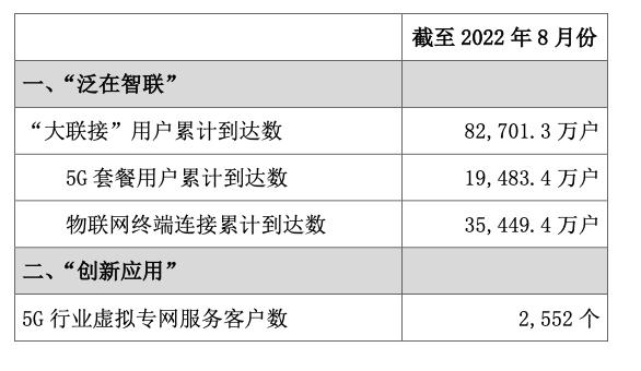 “中国联通”中国联通8月5G套餐用户新增488.1万户，累计达1.95亿户