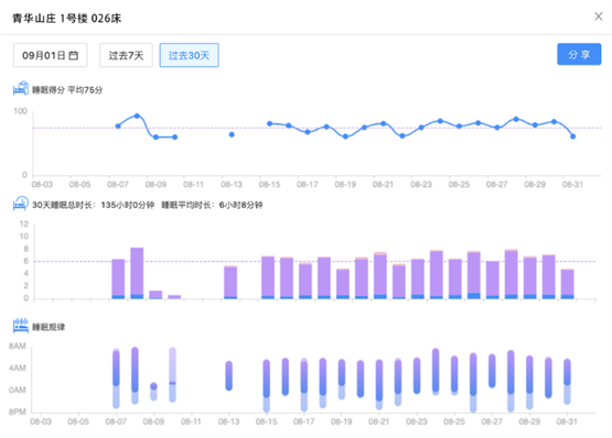 　　图为026床张大爷近30天的生命体征监测数据