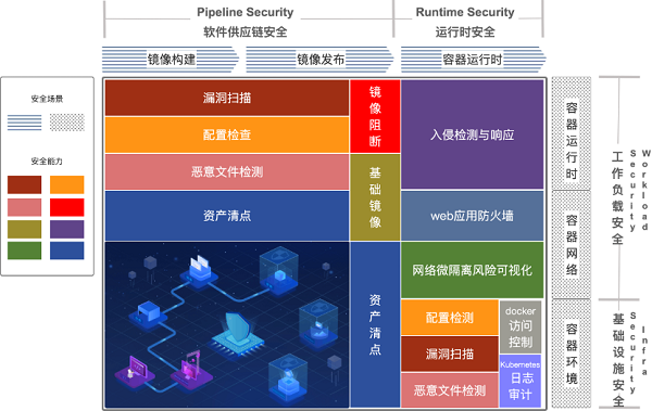 　　容器环境全生命周期立体化安全防护