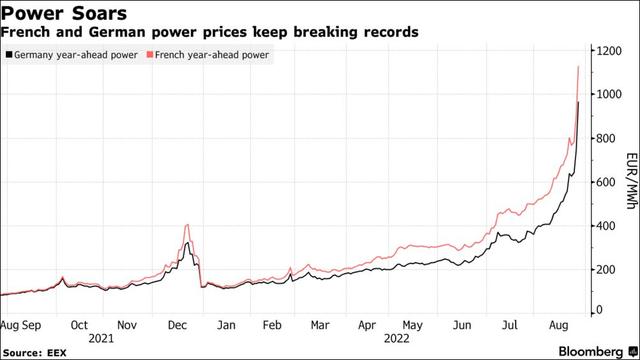 德国和法国的电价自今年以来飞速上涨 图自彭博社