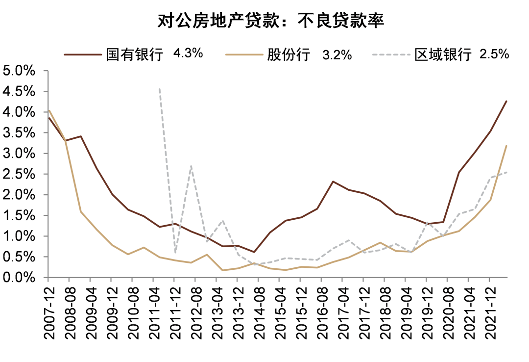 各类上市银行对公房地产贷款率变化?来源：中金