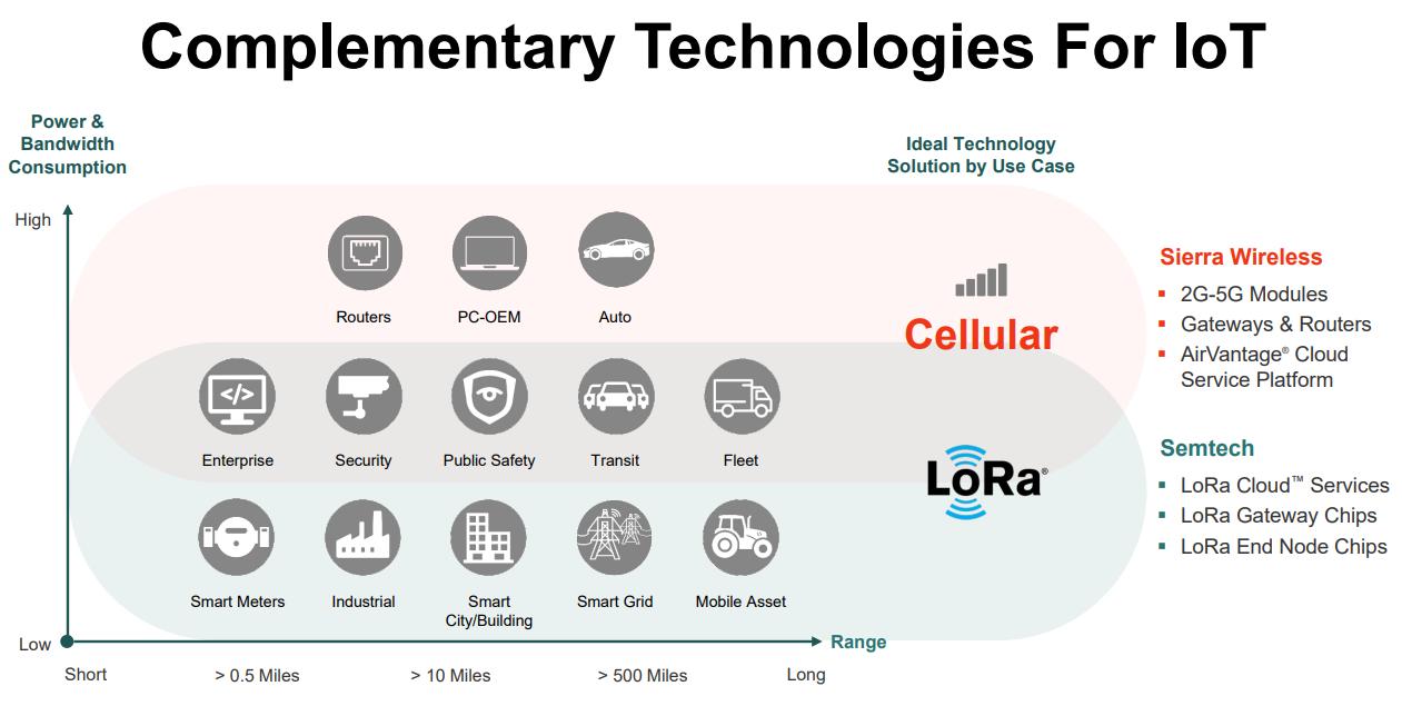图1：Semtech和SierraWireless技术。
