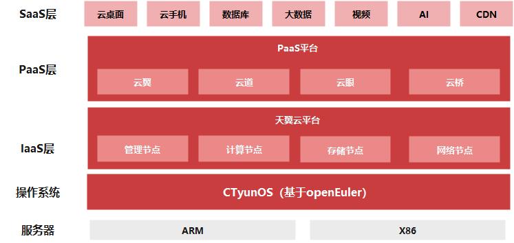 “天翼”中国电信天翼云全面替换至CTyunOS，累计上线3万套