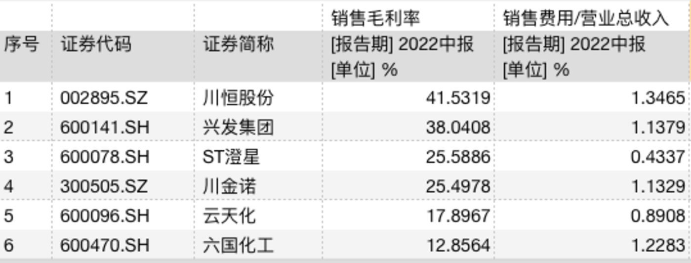 　　六国化工与行业企业毛利率对比情况，截图自Wind客户端