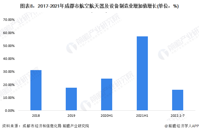 注：2020及2021年成都市未公布全年航空航天器及设备制造业增加值增长情况。