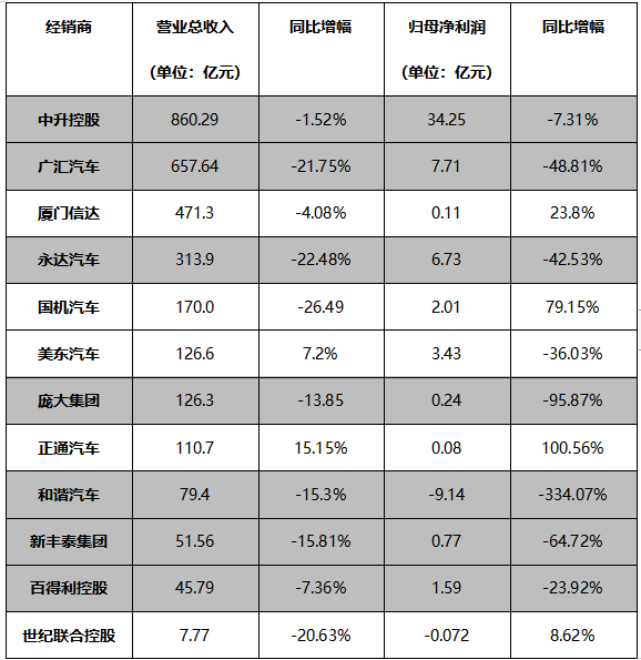 主要经销商集团2022半年报（本刊记者综合整理）