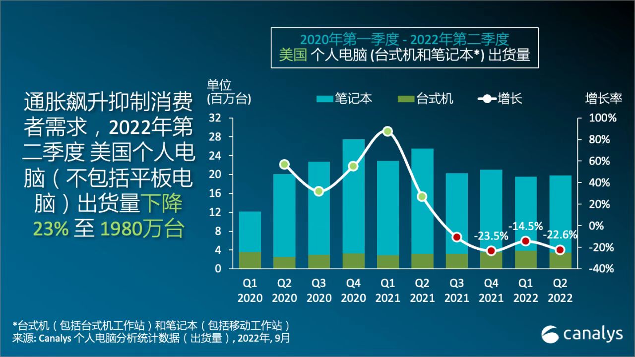 Q2美国个人电脑市场出货量同比下降23%