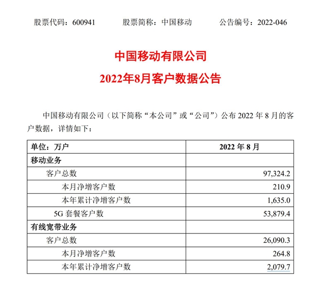 “万户”中国移动8月5G套餐客户净增1508.2万户，累计达5.38794亿户